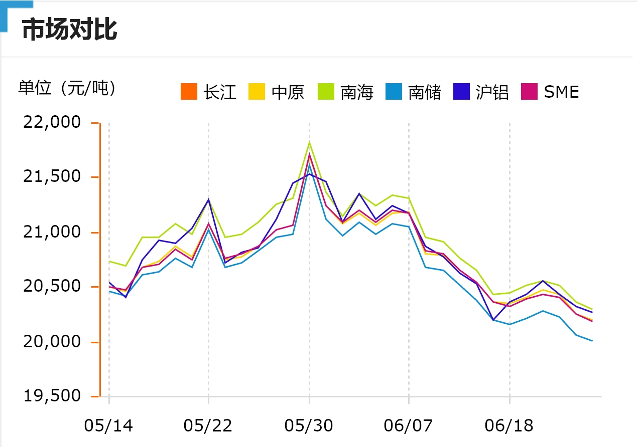 跌！今日鋁價！長江、中原、南海、南儲、滬鋁、SME（2024/6/26）